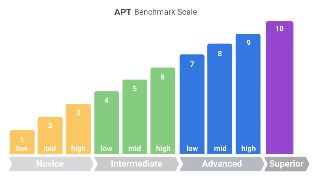 APT Benchmark Scale