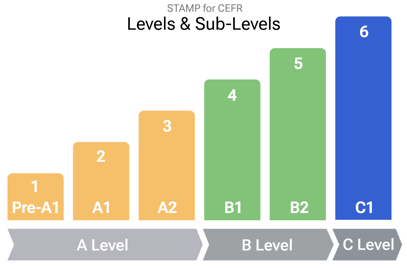 STAMP for CEFR 等级与评分指南|Avant Assessment