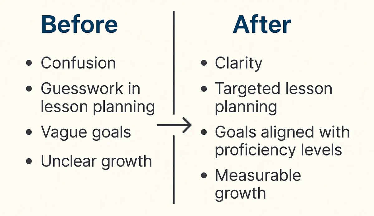 Two-column infographic comparing a teacher's experience before and after training, with bullet points highlighting the shift from confusion and vague goals to clarity and measurable growth.