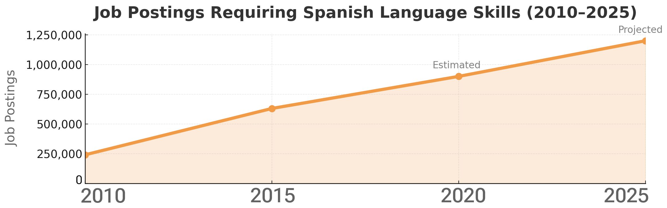 Line chart showing U.S. job postings requiring Spanish skills increasing from 240,000 in 2010 to a projected 1.2 million in 2025, with estimated values for 2020 and 2025.