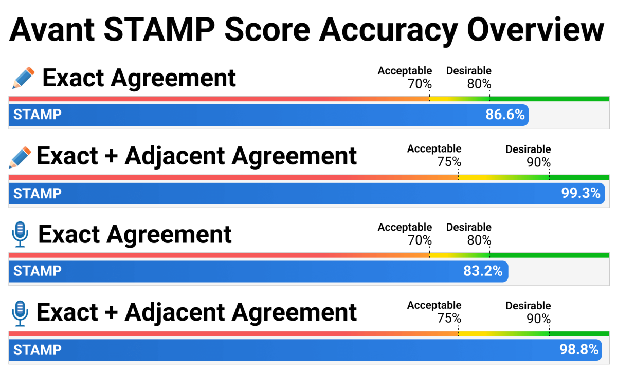 STAMP Score Accuracy chart: