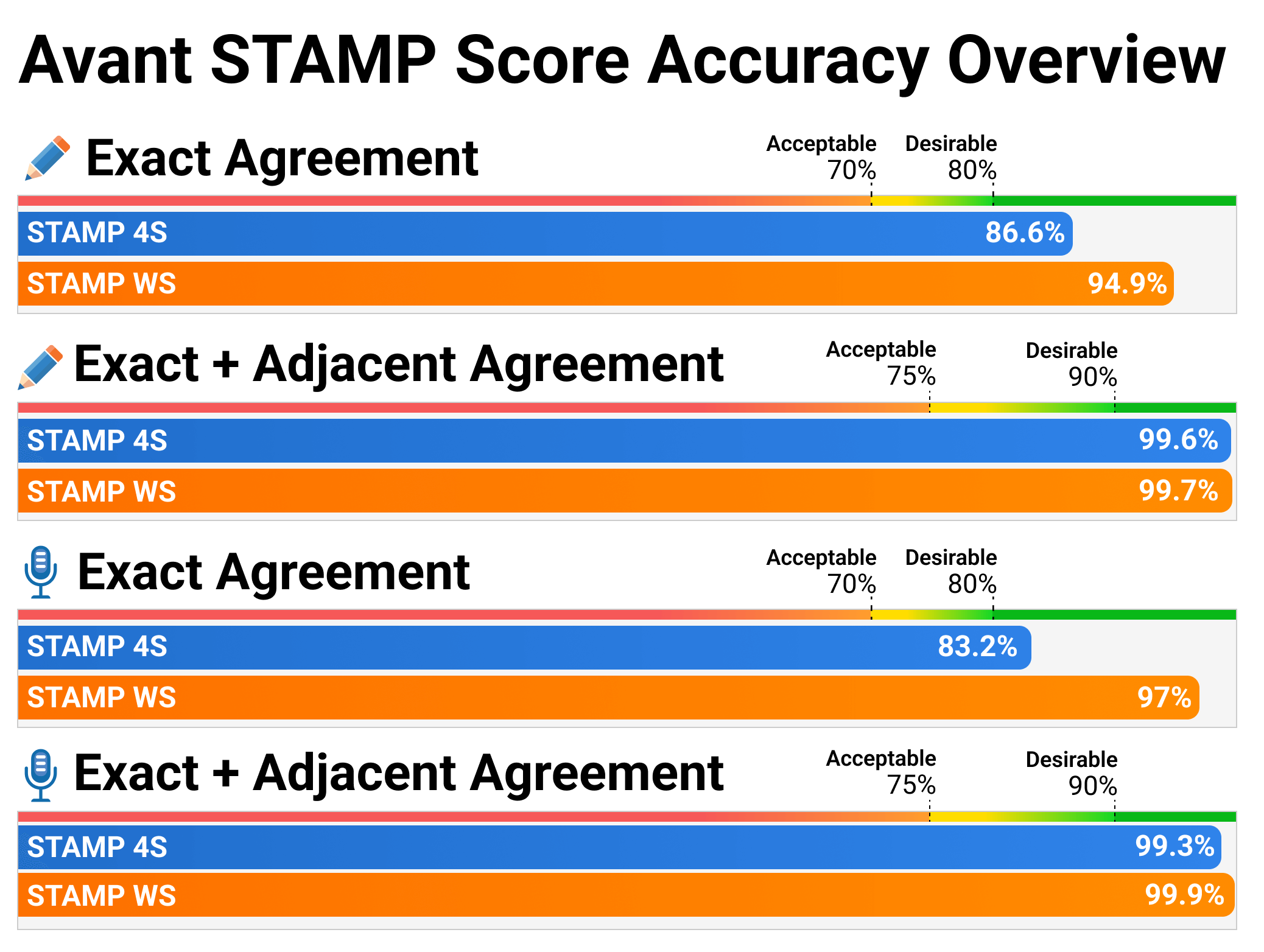 Bar chart titled 'Avant STAMP Score Accuracy Overview' showing Exact and Exact + Adjacent Agreement percentages for STAMP 4S and STAMP WS writing and speaking. Writing: Exact = 86.6% / 94.9%, Exact + Adjacent = 99.6% / 99.7%. Speaking: Exact = 83.2% / 97%, Exact + Adjacent = 99.3% / 99.9%. Reference lines mark Acceptable (70–75%) and Desirable (80–90%) thresholds.