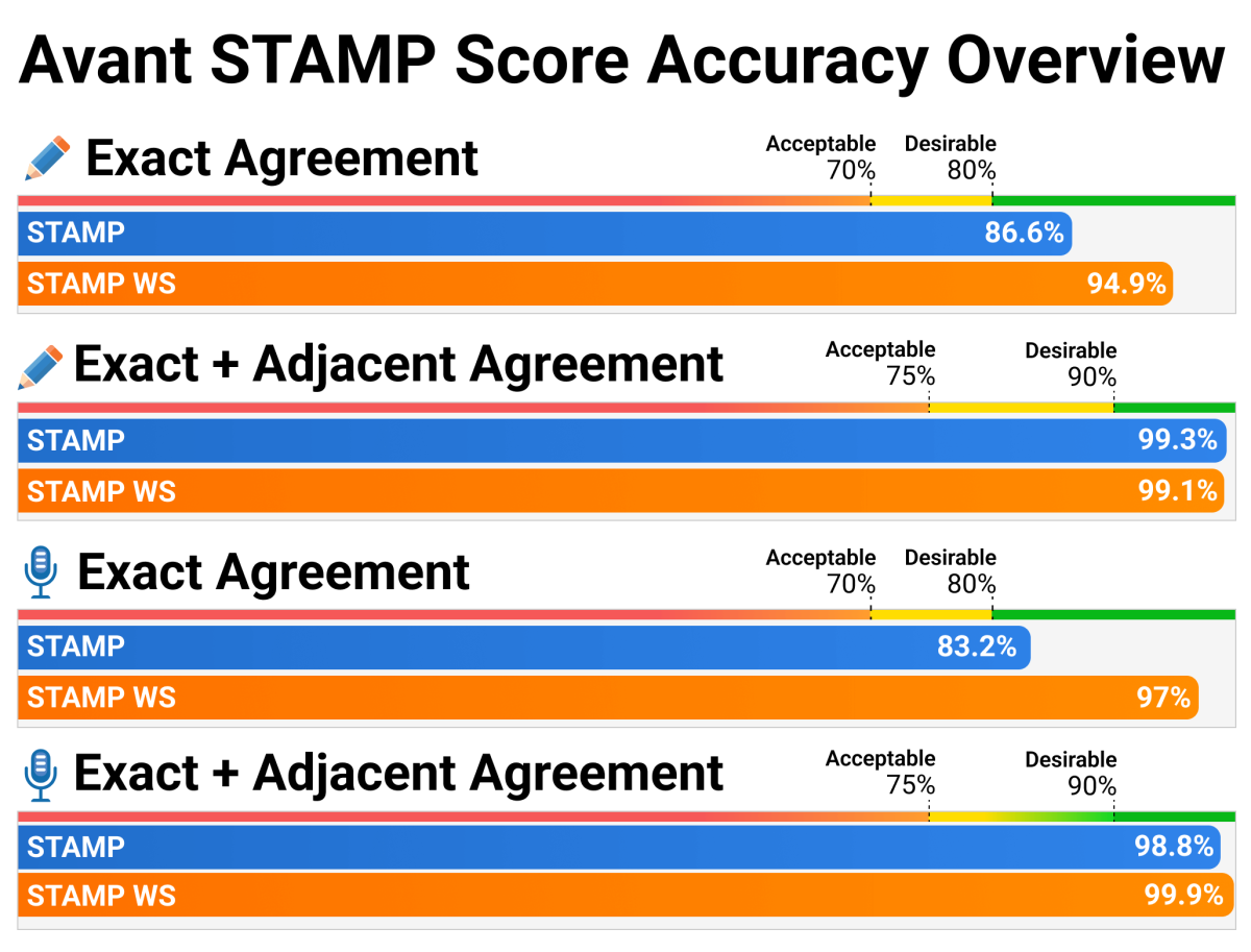 STAMP Score Accuracy chart: