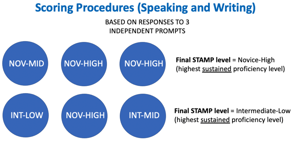 STAMP accuracy scoring procedures chart.