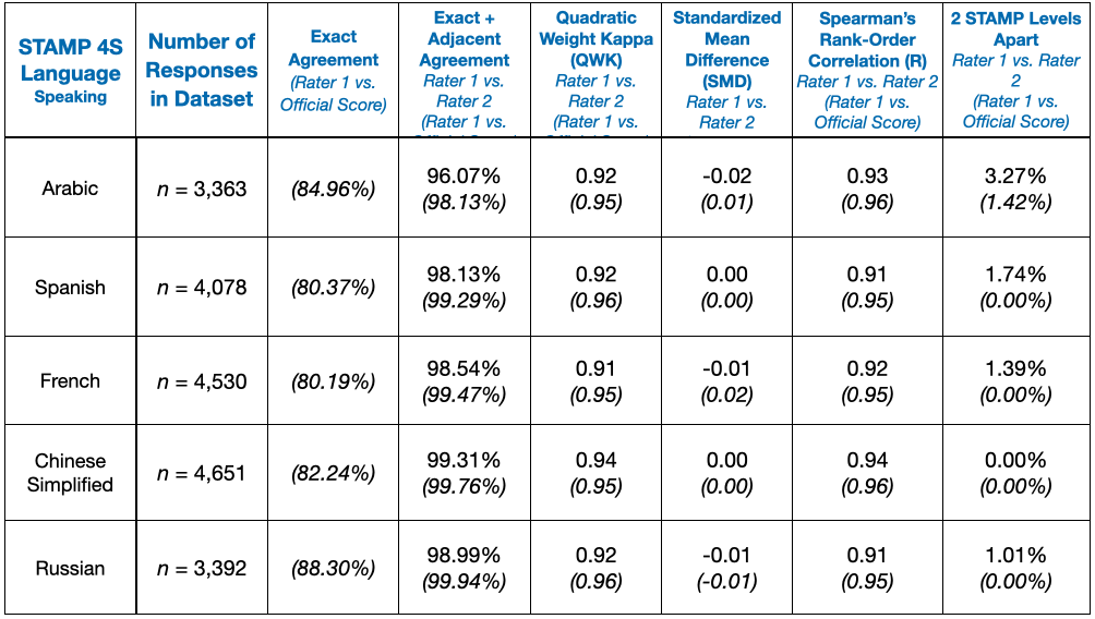STAMP accuracy table 2