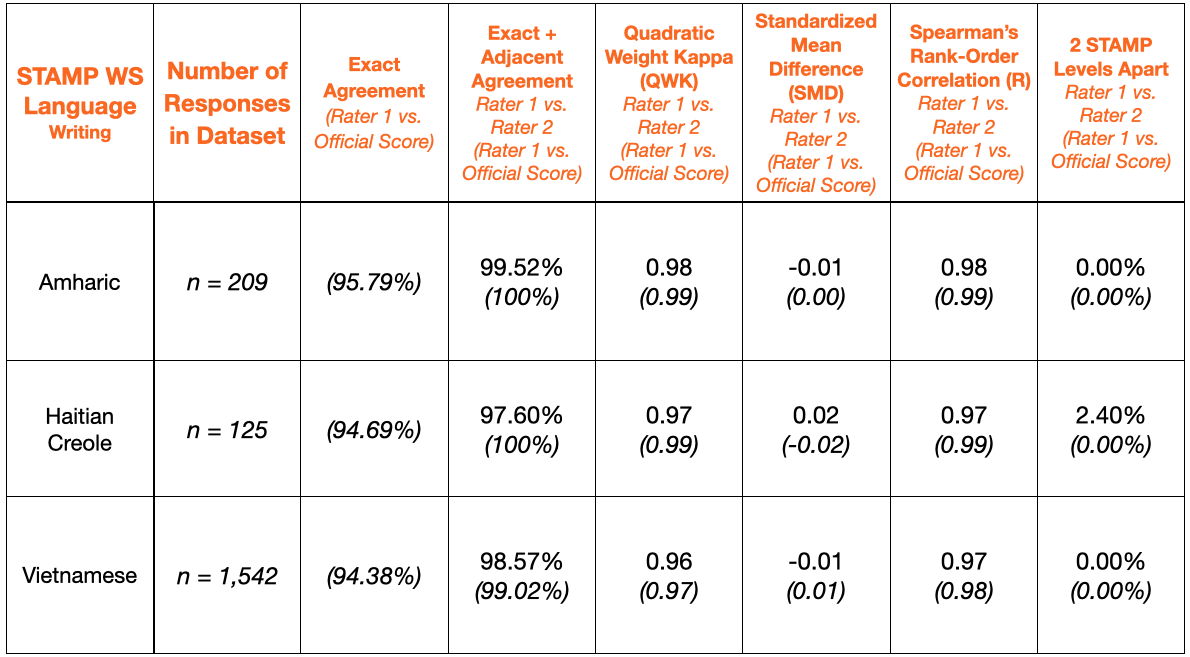 STAMP accuracy table 3.