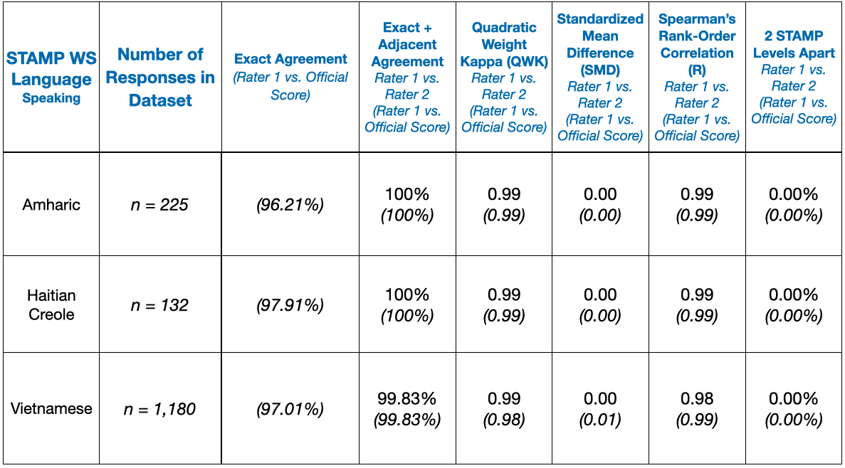STAMP accuracy table 4