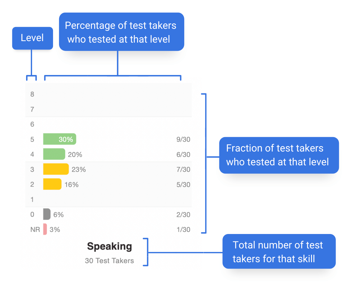 diagram of test taker breakdown chart.